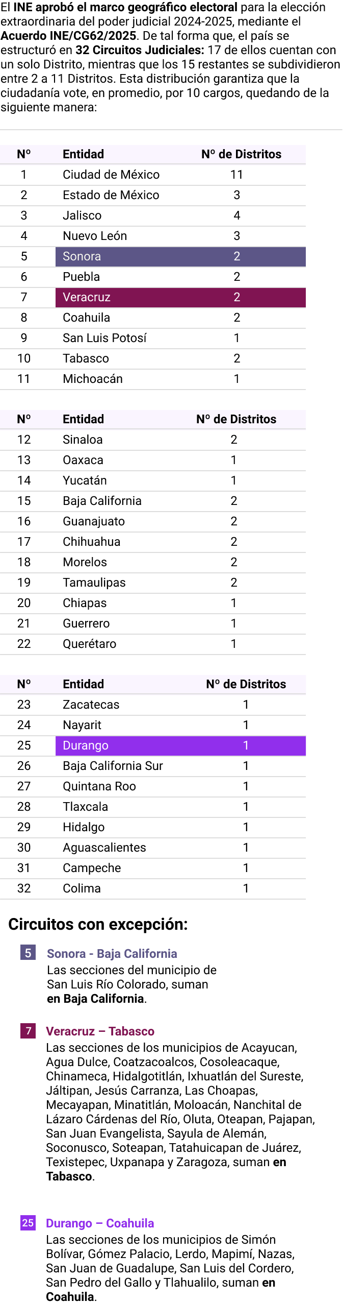 El INE aprobó el marco geográfico electoral para la elección extraordinaria del poder judicial 2024-2025, mediante el Acuerdo INE/CG62/2025. De tal forma que, el país se estructuró en 32 Circuitos Judiciales: 17 de ellos cuentan con un solo Distrito, mientras que los 15 restantes se subdividieron entre 2 a 11 Distritos. Esta distribución garantiza que la ciudadanía vote, en promedio, por 10 cargos.