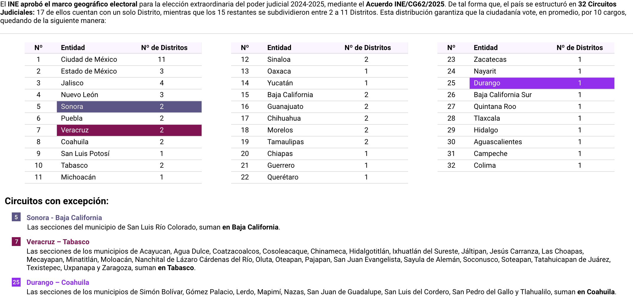 El INE aprobó el marco geográfico electoral para la elección extraordinaria del poder judicial 2024-2025, mediante el Acuerdo INE/CG62/2025. De tal forma que, el país se estructuró en 32 Circuitos Judiciales: 17 de ellos cuentan con un solo Distrito, mientras que los 15 restantes se subdividieron entre 2 a 11 Distritos. Esta distribución garantiza que la ciudadanía vote, en promedio, por 10 cargos.